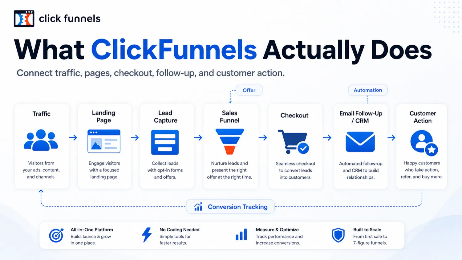 ClickFunnels: final verdict card, showing when to test the trial, compare alternatives, or stop before checkout