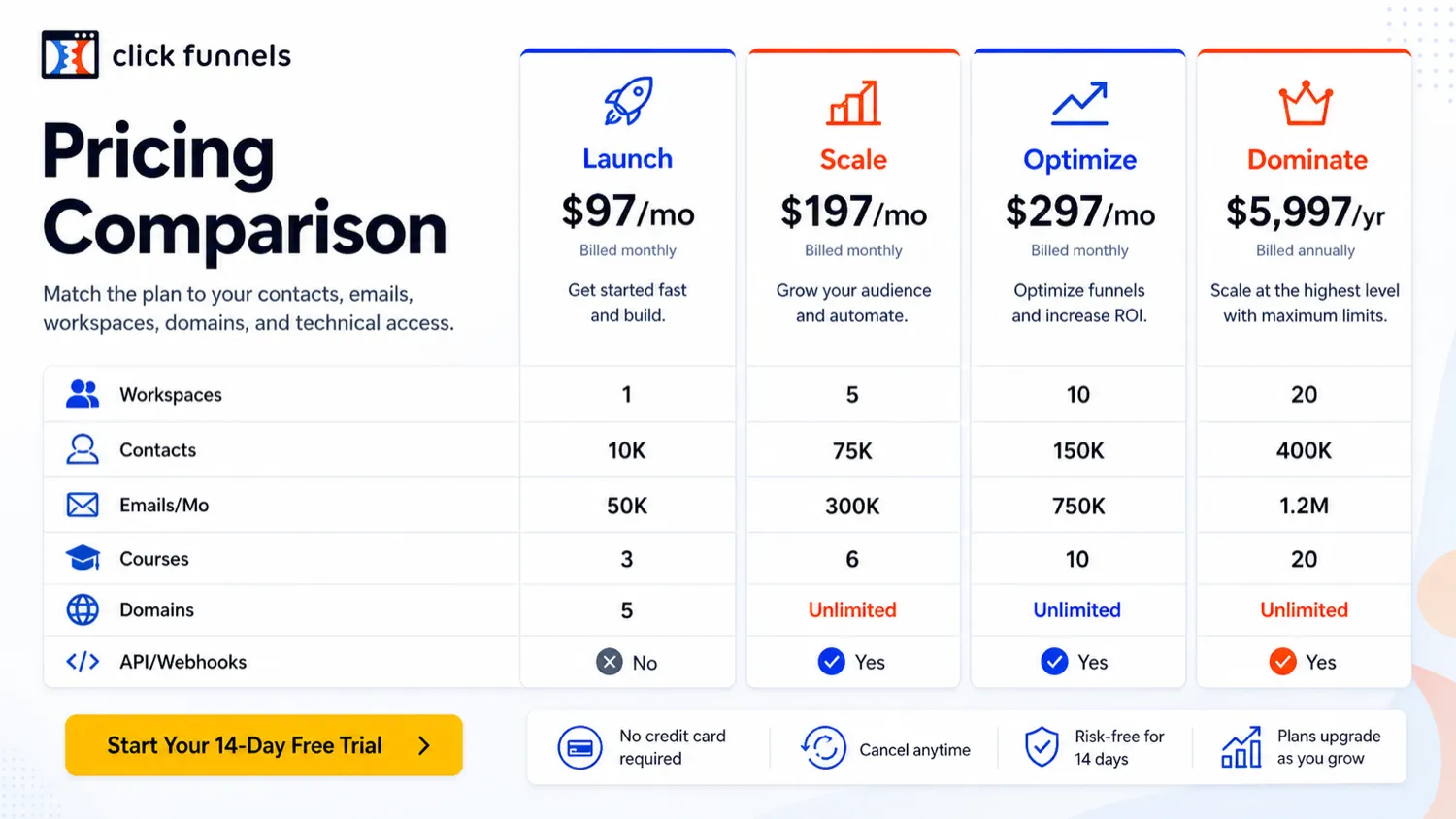 ClickFunnels: pricing decision map, showing trial, monthly billing, annual billing, plan limits, and higher-tier access checks