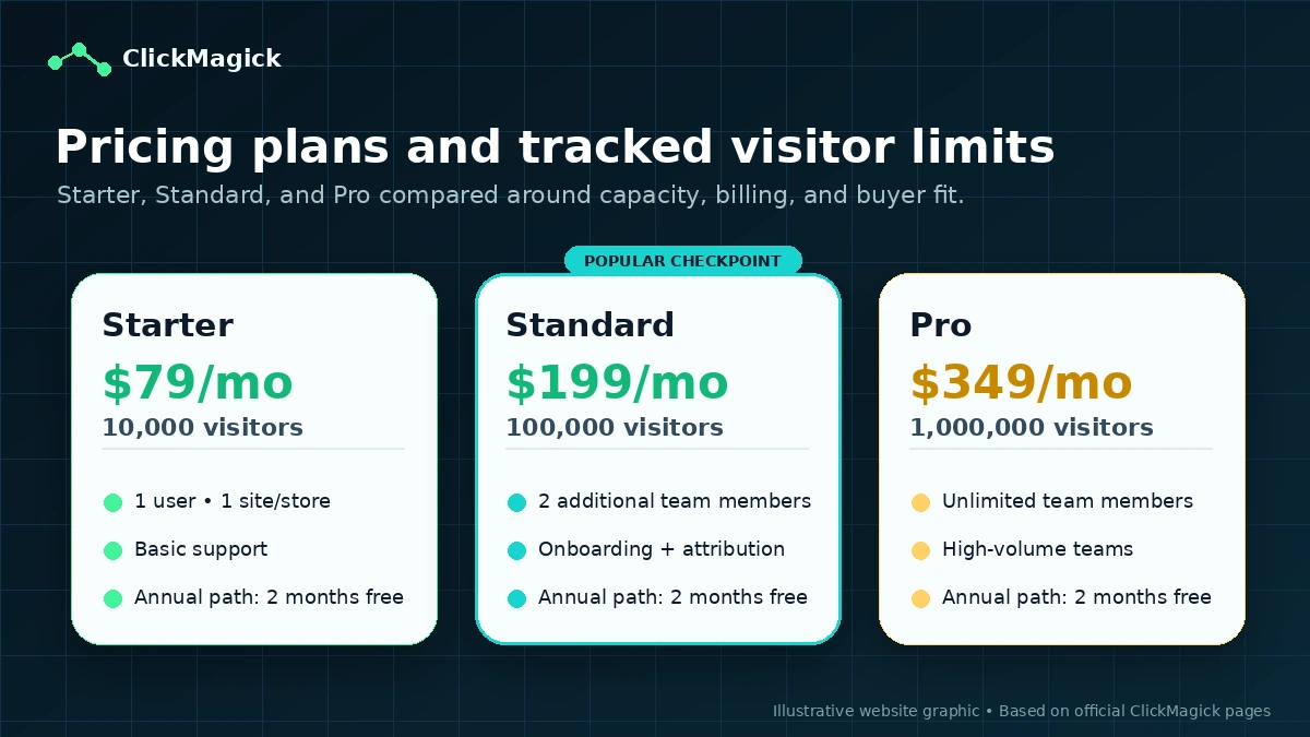 ClickMagick: pricing decision map, showing how buyers should compare traffic volume, team access, support depth, and annual billing before choosing a plan