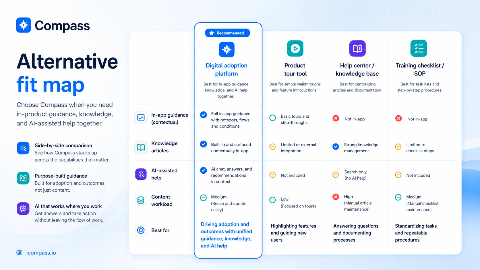 Compass: review snapshot, showing digital adoption fit, plan limits, setup checks, and alternative comparison points