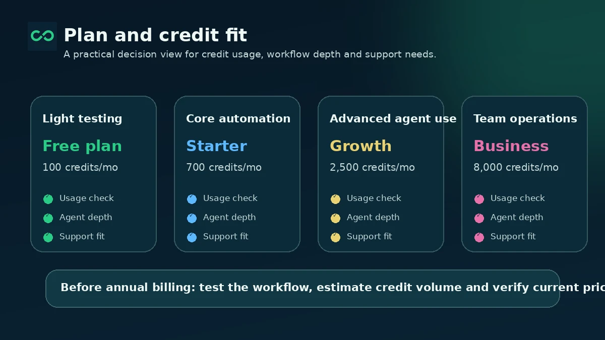 ConvertMate: pricing decision map, showing free, starter, growth, business, credit usage, and annual billing checks