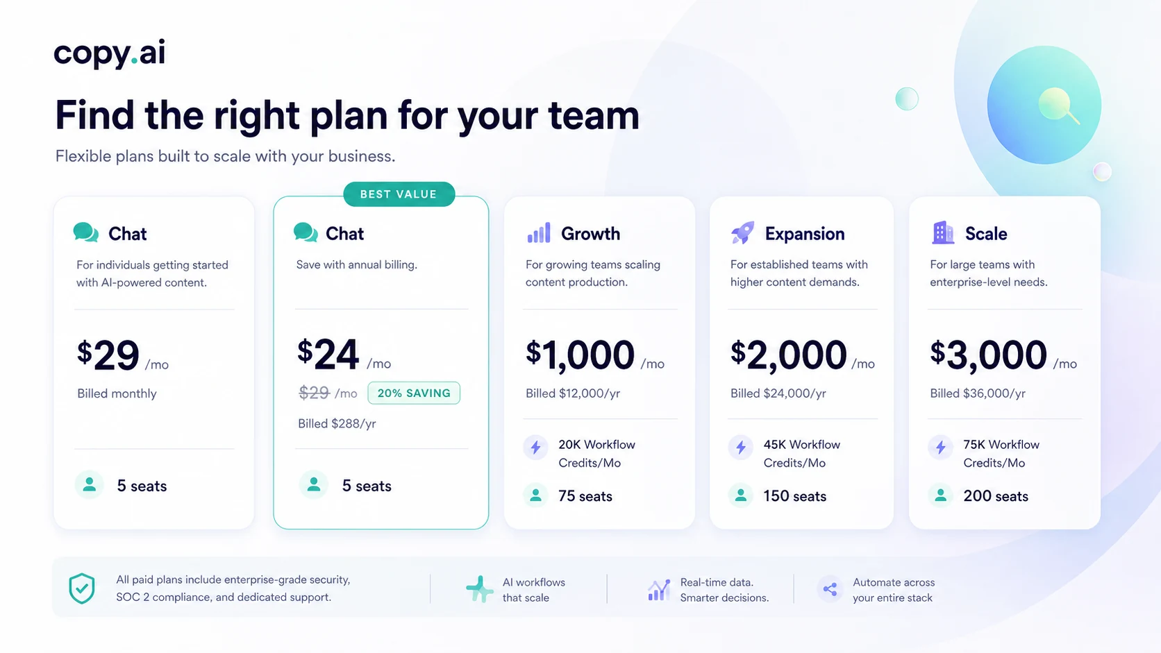 Copy.ai: pricing decision map, showing when buyers should choose free testing, Chat, or workflow-credit plans