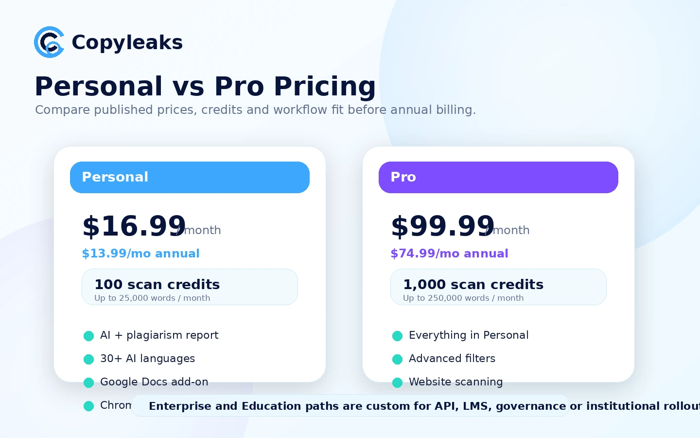 Copyleaks: final verdict card, showing when to test Copyleaks, compare alternatives, choose Pro, or stop before checkout