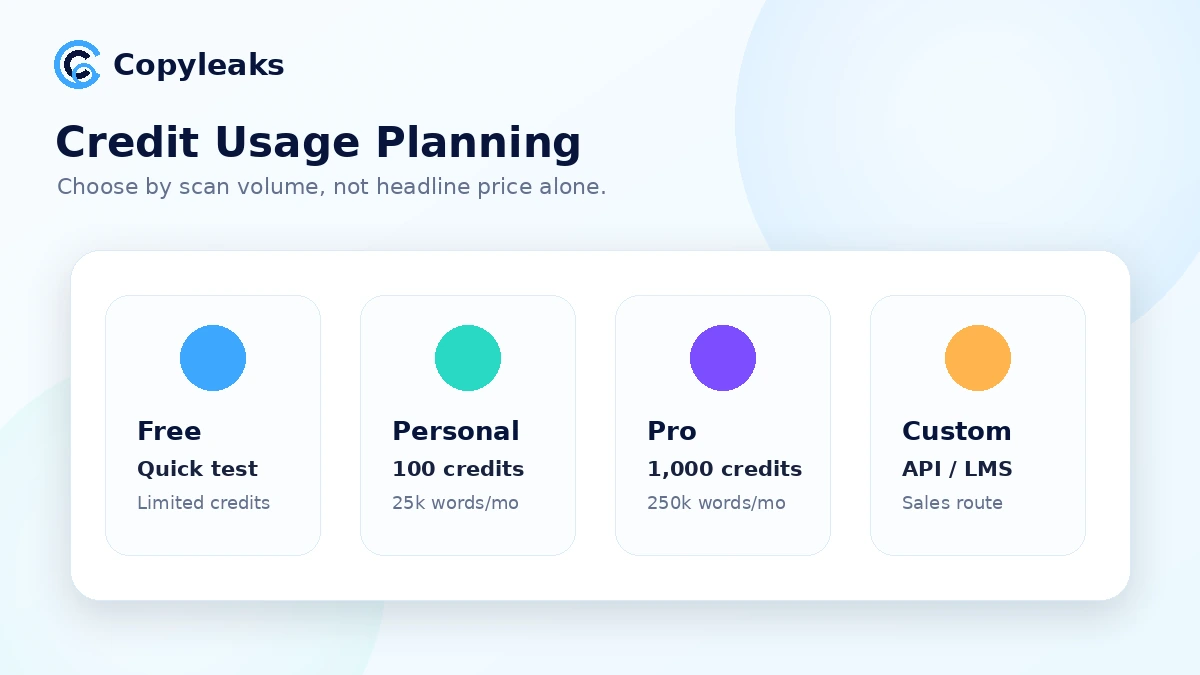 Copyleaks: pricing decision map, showing free testing, Personal, Pro, Education, Enterprise, credits, and refund checkpoints