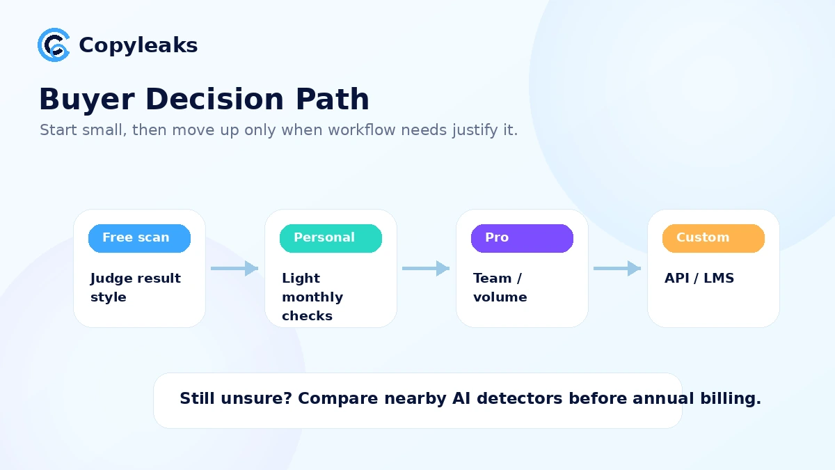 Copyleaks: workflow fit map, showing how buyers move from document review to AI detection, plagiarism checking, human judgment, and plan selection