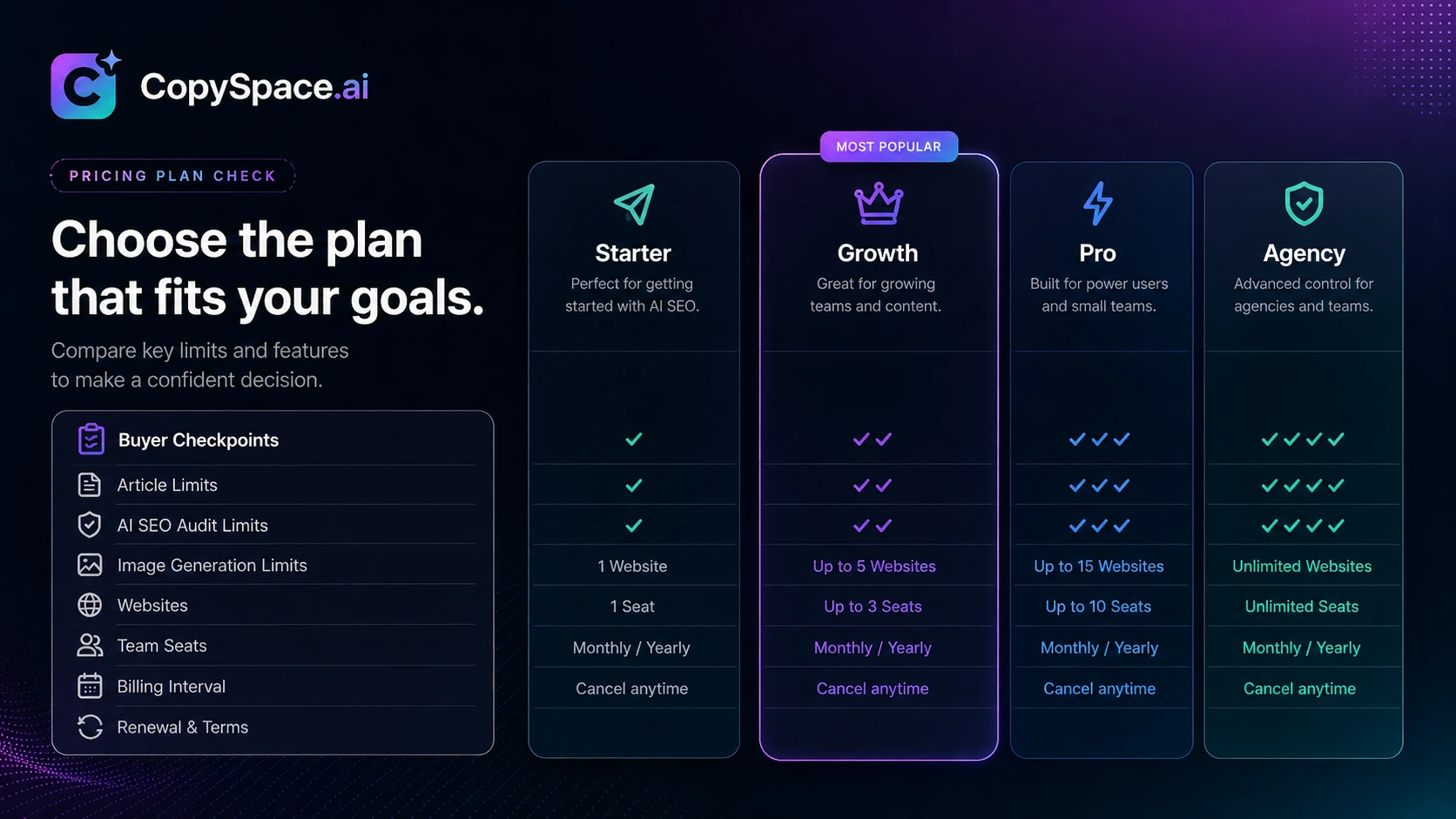 CopySpace.ai: pricing decision map, showing article volume, billing interval, plan limits, model access, and checkout verification