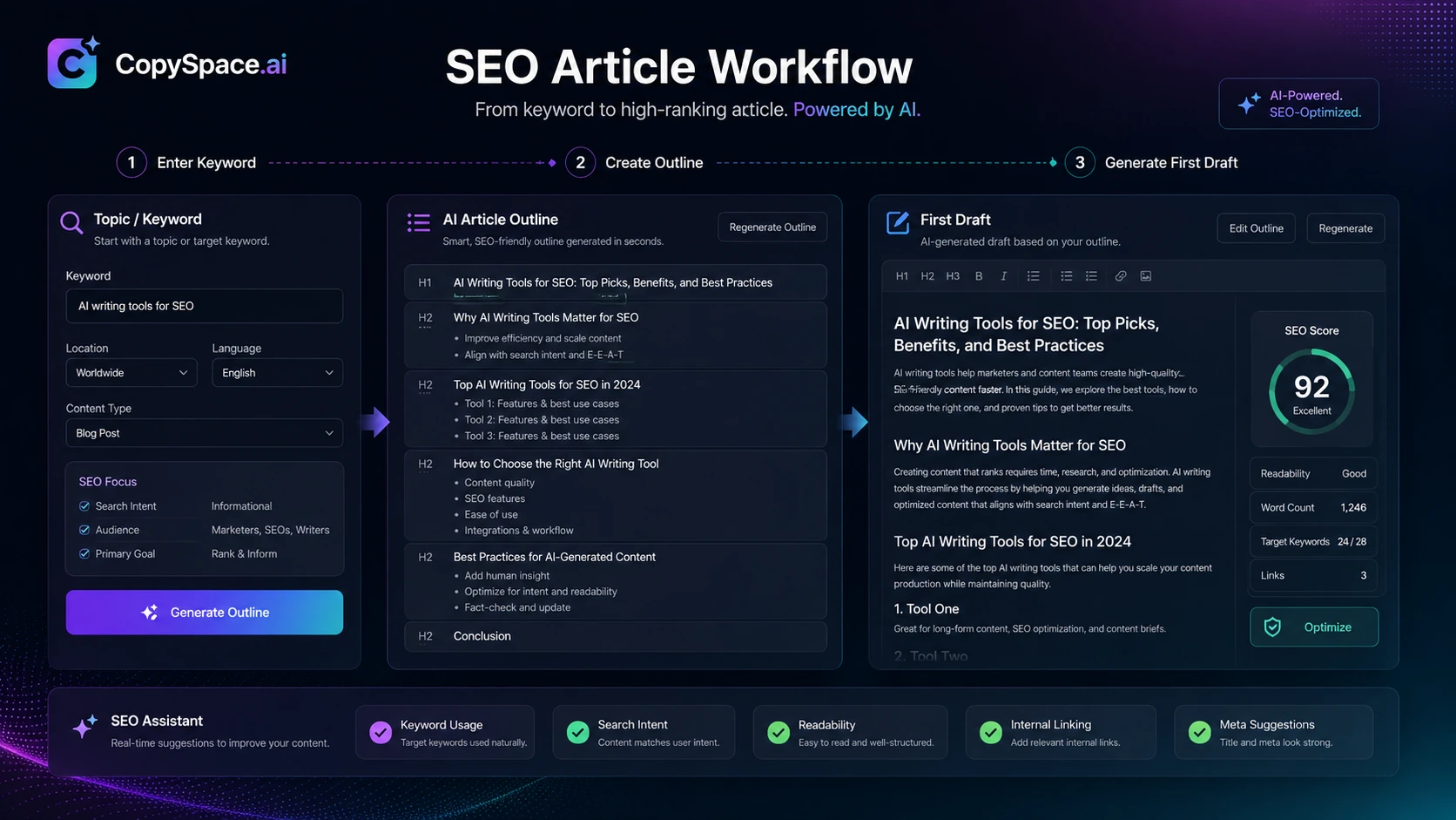 CopySpace.ai: workflow fit map, showing how buyers should move from keyword research to AI draft, human editing, optimization, and publishing