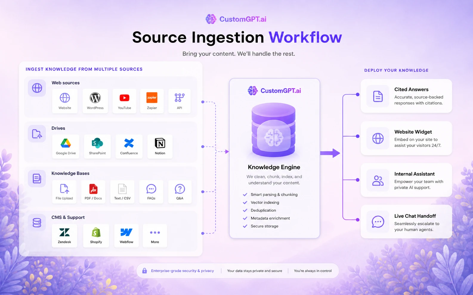CustomGPT.ai: workflow fit map, showing how buyers should move from source cleanup to agent testing, deployment, and usage monitoring