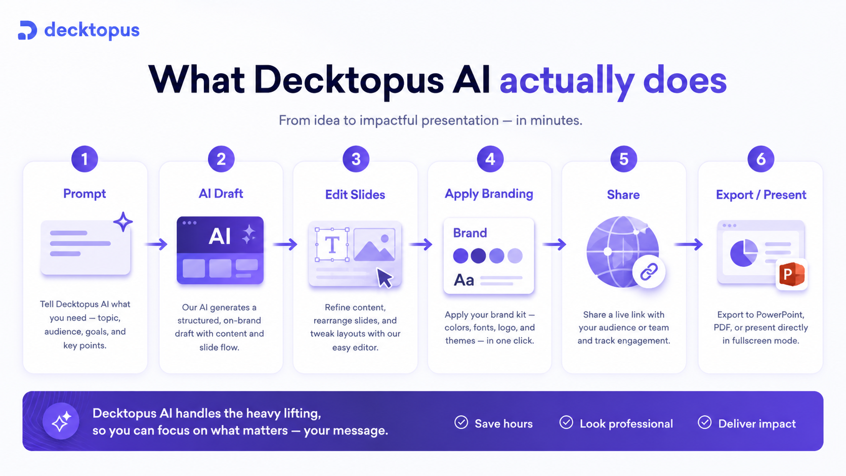 Decktopus AI: workflow fit map, showing prompt, AI deck draft, editing, branding, sharing, and export buyer checks