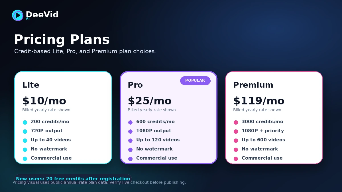 DeeVid AI: pricing decision map, showing free credits, Lite, Pro, Premium, credit burn, and annual billing caution