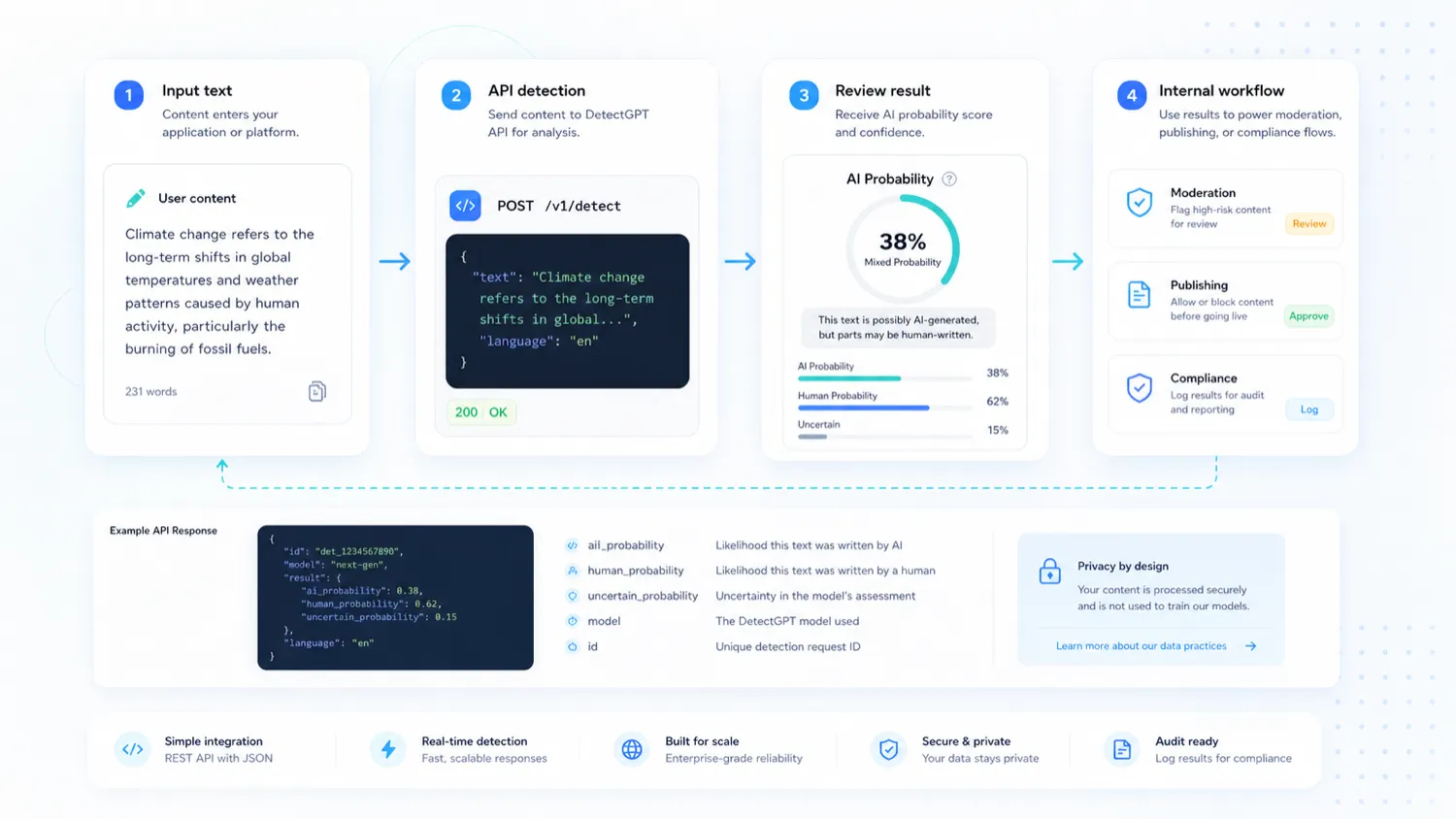 DetectGPT: workflow fit map, showing how buyers move from free testing to review policy and paid plan choice