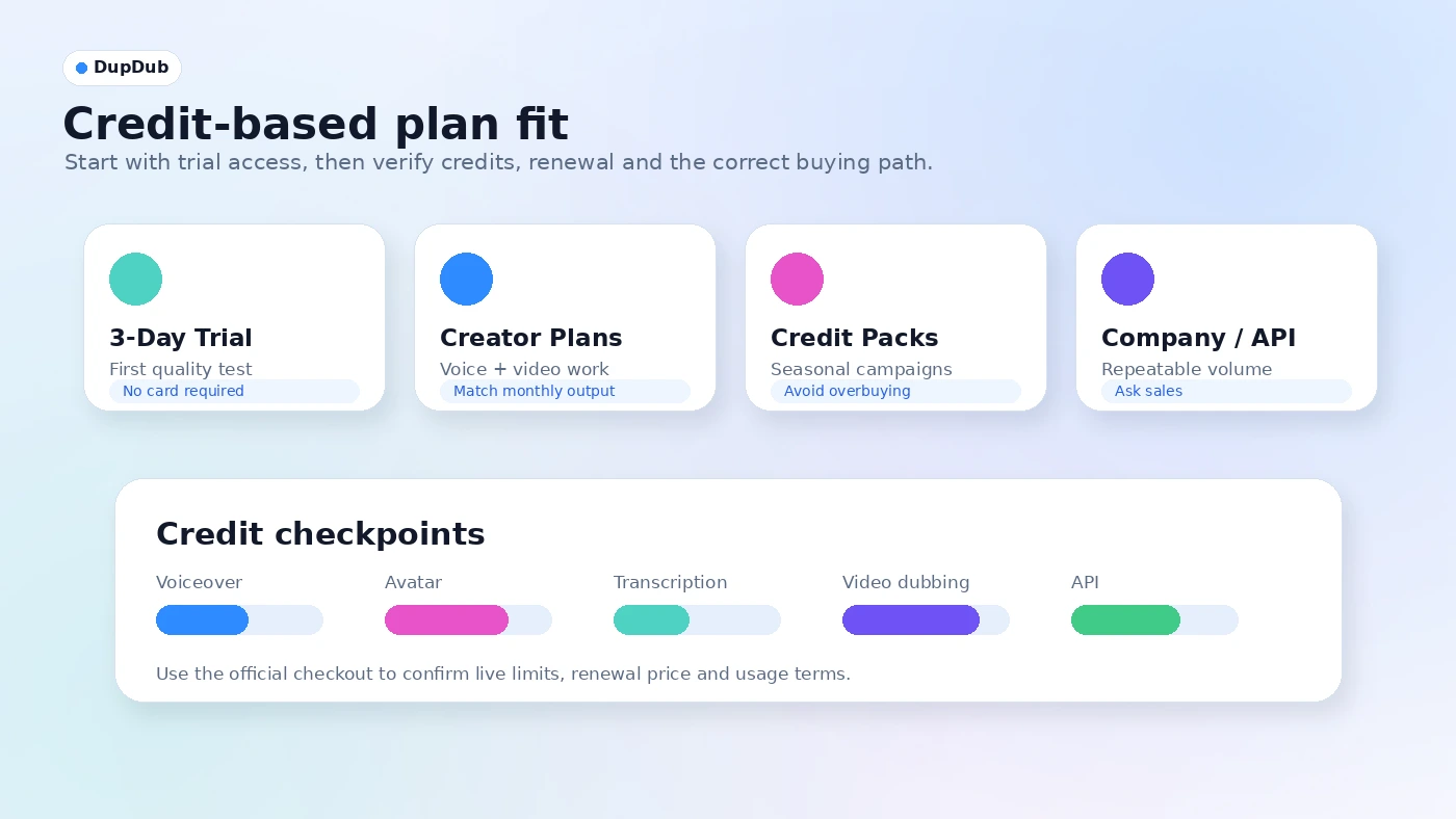 DupDub: pricing decision map, showing trial, subscription, credit pack, annual billing, and API checks for AI media buyers