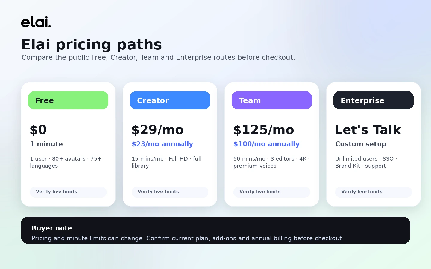 Elai: pricing decision map, showing Free, Creator, Team, and Enterprise plan checks for video-minute usage