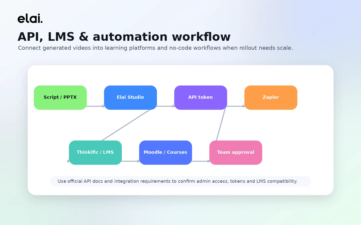Elai: review snapshot, showing L&D video fit, pricing path, render-minute checks, and buyer alternatives