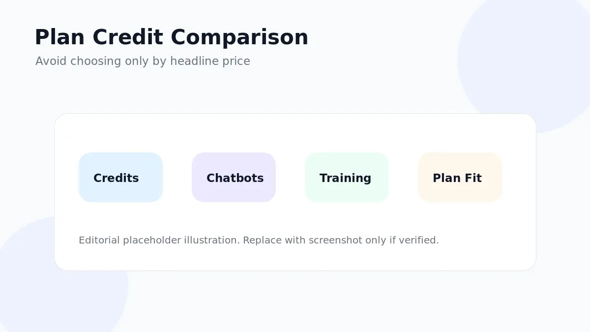 Elephant.ai: pricing decision map, showing message credits, chatbot limits, integrations, and checkout verification