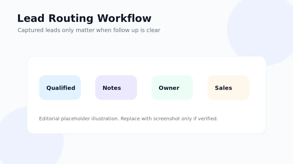 Elephant.ai: workflow fit map, showing how website visitors move from questions to lead capture and human follow-up