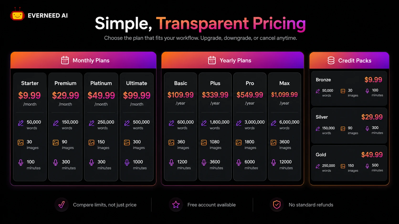 Everneed AI: pricing decision map, showing free credits, monthly plans, yearly billing, and credit-pack checks