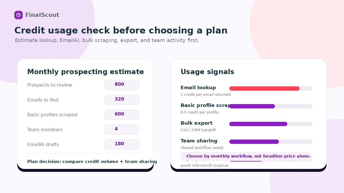 FinalScout: buyer checklist, showing credit usage, email accuracy, export quality, LinkedIn fit, and refund checks