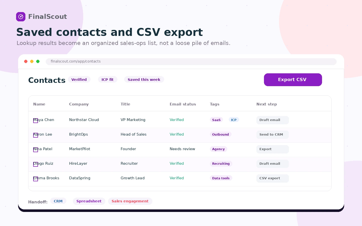 FinalScout: review snapshot, showing LinkedIn prospecting fit, credit pricing, and buyer decision points