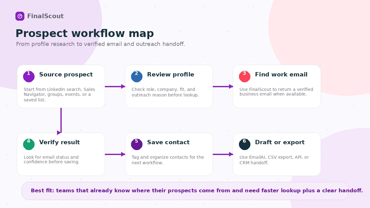 FinalScout: workflow fit map, showing prospect research, email lookup, AI message drafting, export, and human review