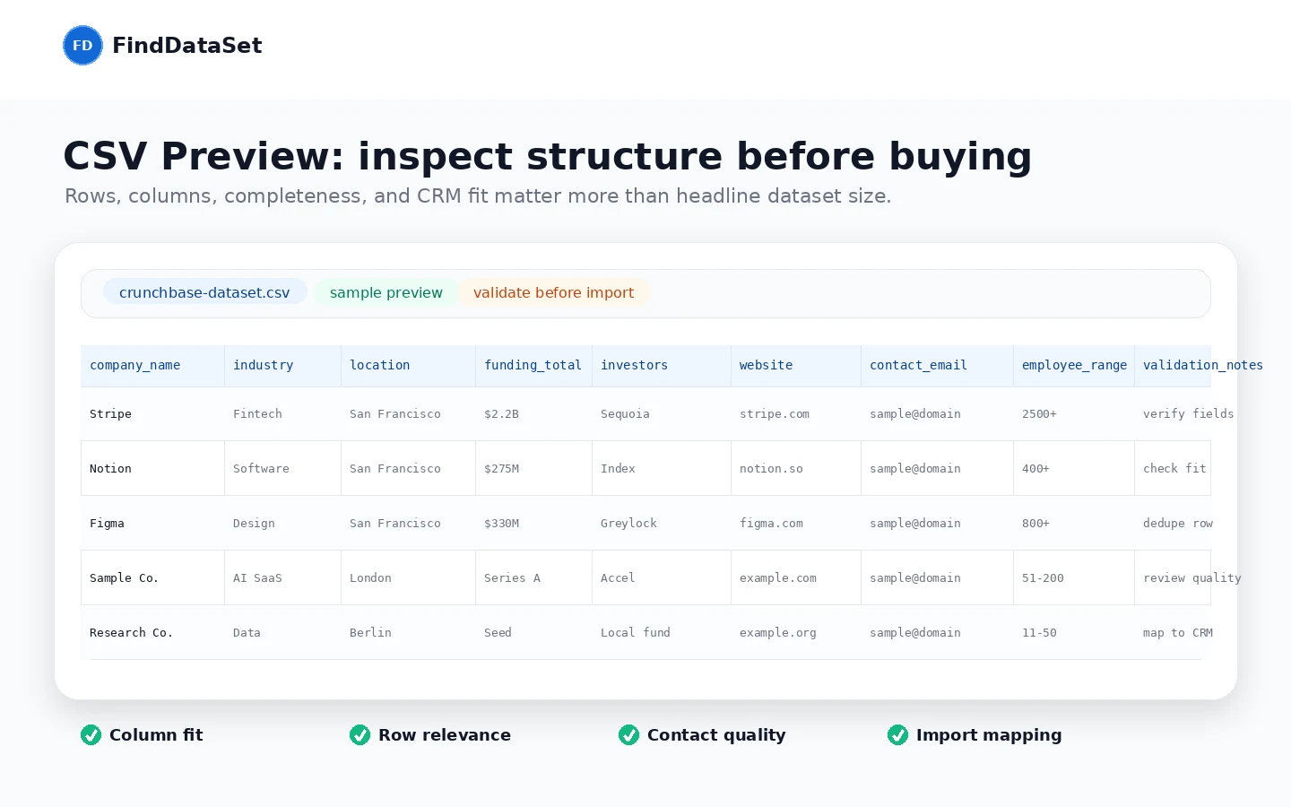 FindDataSet: buyer checklist, showing sample review, data validation, license limits, refund risk, and compliance checks before purchase