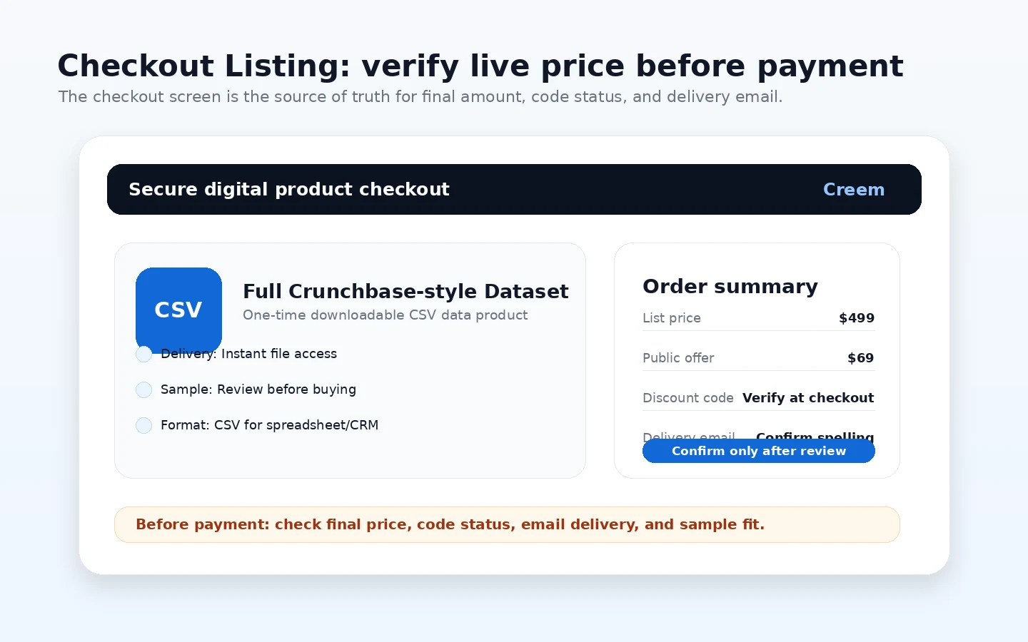 FindDataSet: pricing decision map, showing headline price, live checkout verification, sample review, and final-sale digital download risk