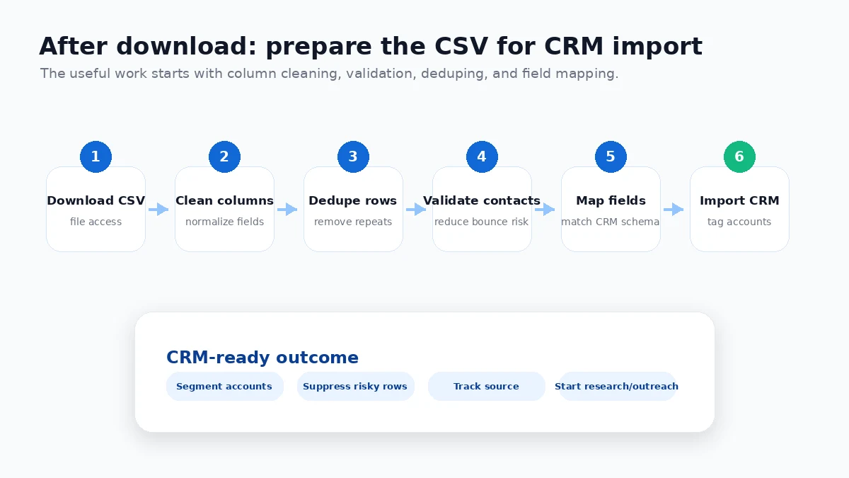 FindDataSet: workflow fit map, showing sample review, CSV cleanup, validation, CRM import, and compliance checks before outreach