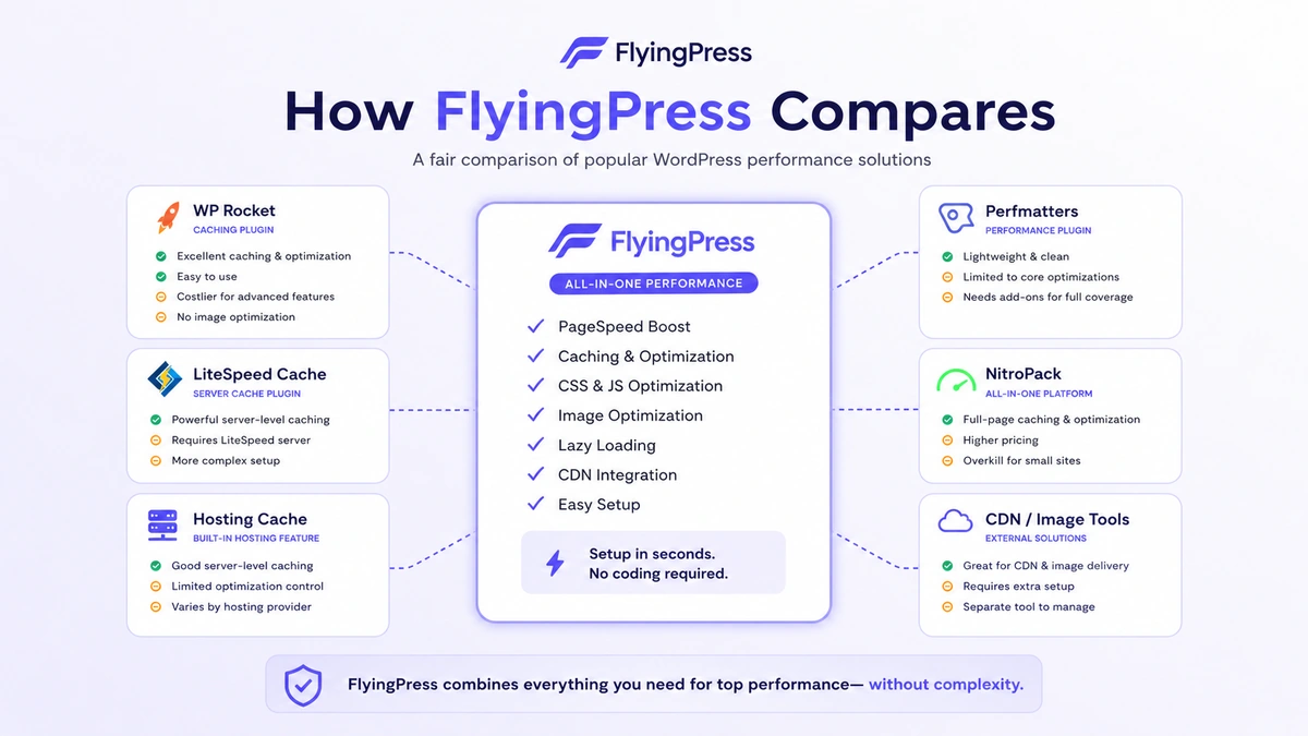 FlyingWeb: review snapshot, showing WordPress speed fit, trial timing, license count, and buyer checks