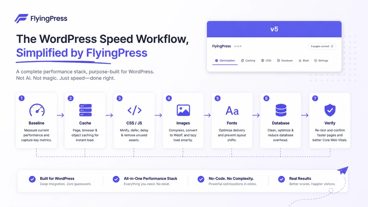 FlyingWeb: workflow fit map, showing how WordPress buyers should benchmark, configure, test, and decide before choosing a yearly plan