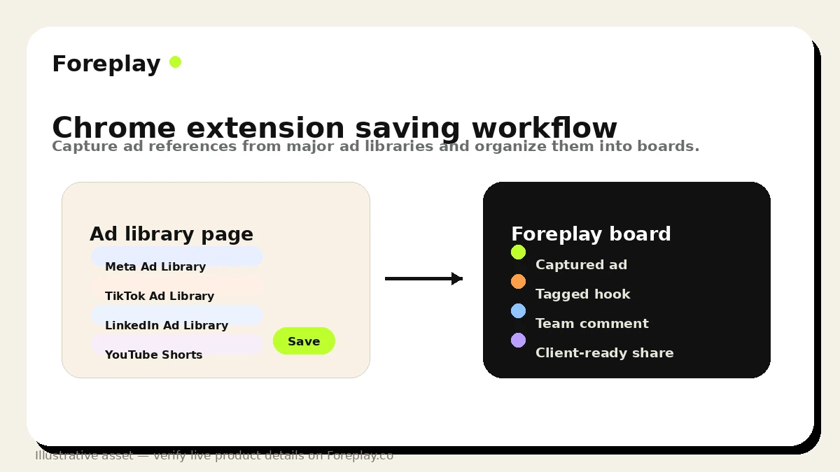 Foreplay: buyer checklist, showing trial, billing, users, brands, Lens, Spyder, API credits, and annual plan checks