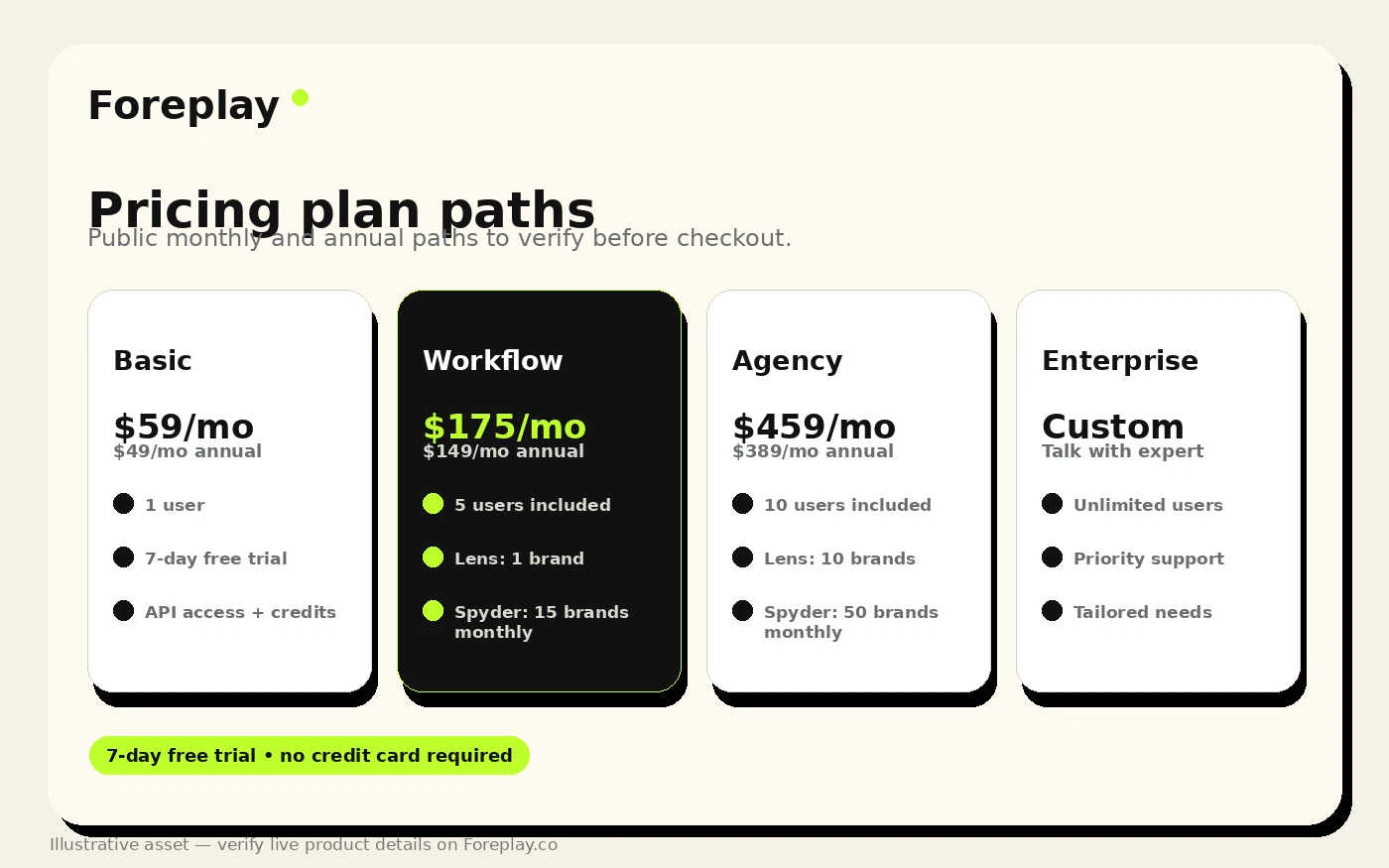 Foreplay: pricing decision map, showing Basic, Workflow, Agency, Enterprise, trial, annual billing, and API checks