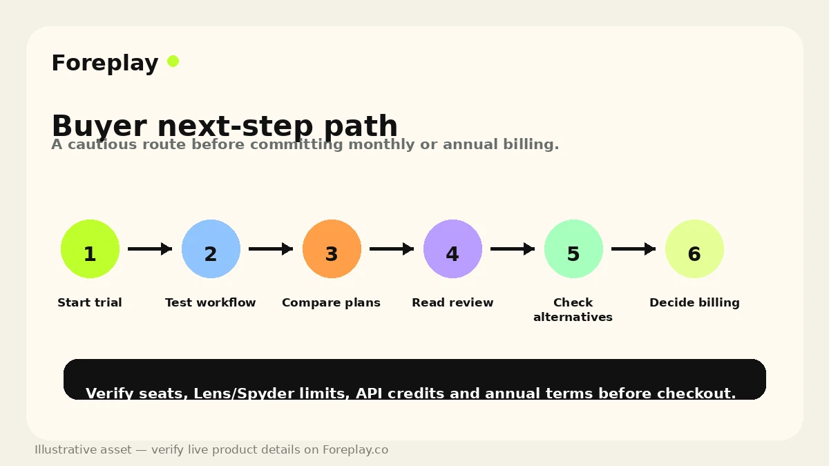 Foreplay: workflow fit map, showing how ad research moves from saved examples to briefs and creative decisions