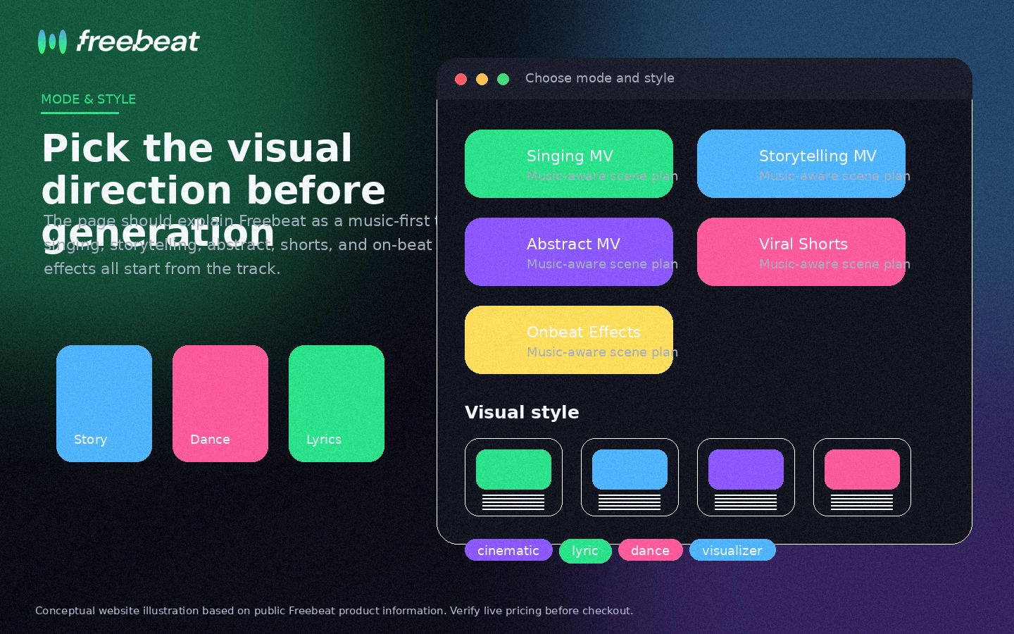 Freebeat: workflow fit map, showing how a creator should test song upload, visual direction, credit use, and export quality before paying