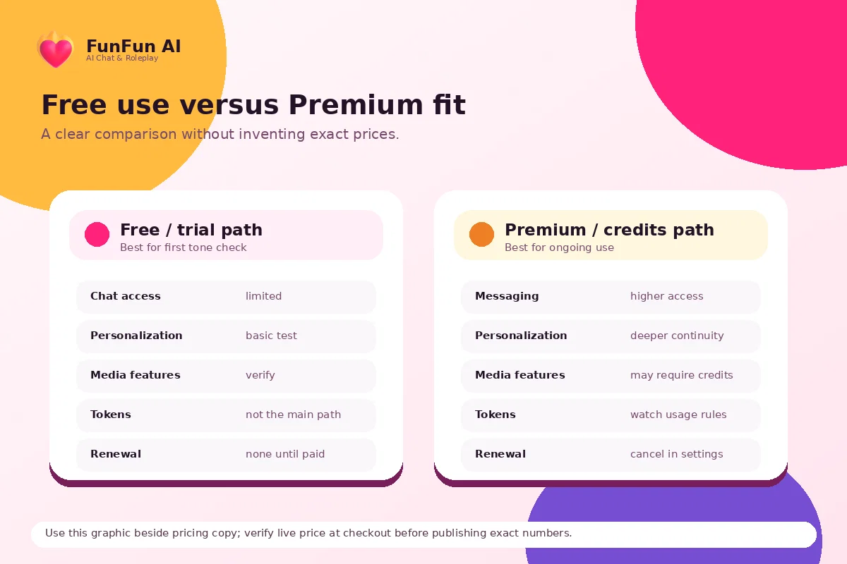 FunFun AI: buyer checklist, showing pricing, token, refund, privacy, and app-store checks before subscribing