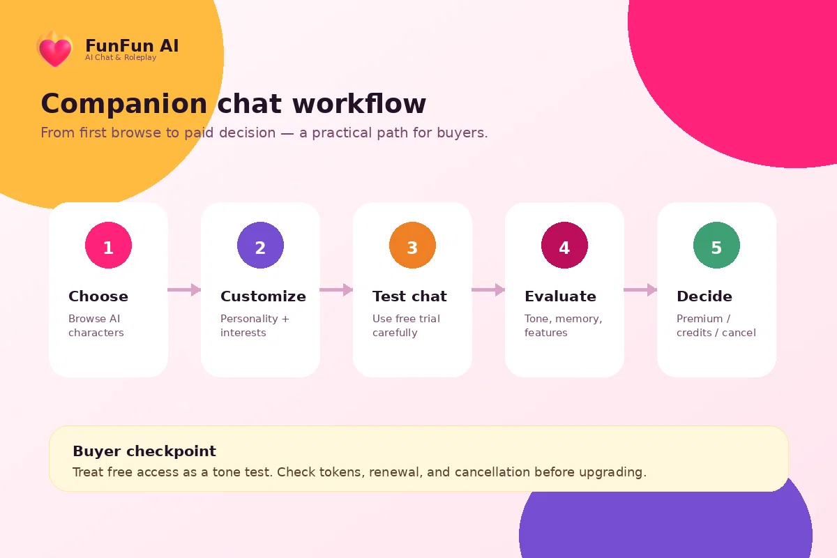 FunFun AI: workflow fit map, showing how buyers should test companion chat before choosing monthly or annual billing