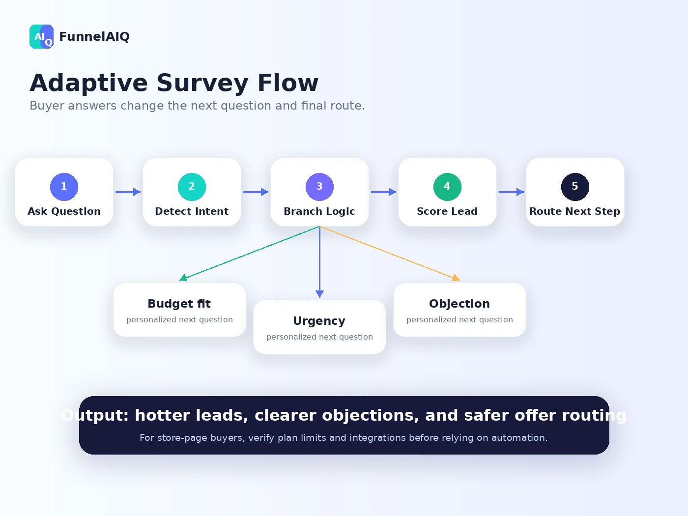 FunnelAIQ: alternatives map, showing when buyers should compare funnel builders, all-in-one marketing platforms, agency CRMs, or chatbot tools