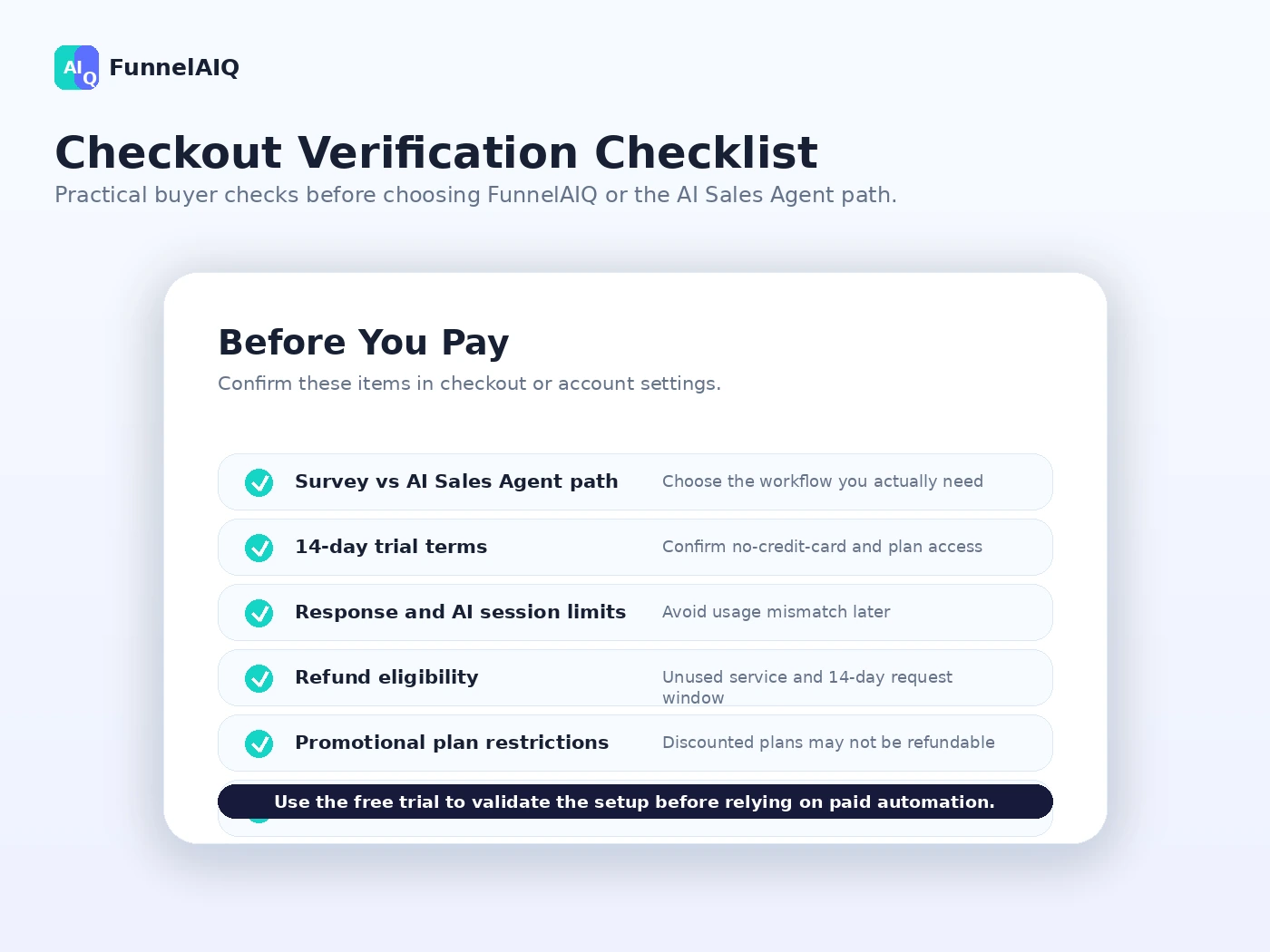 FunnelAIQ: buyer checklist, showing plan limits, refund terms, integrations, and conversion workflow checks before paying