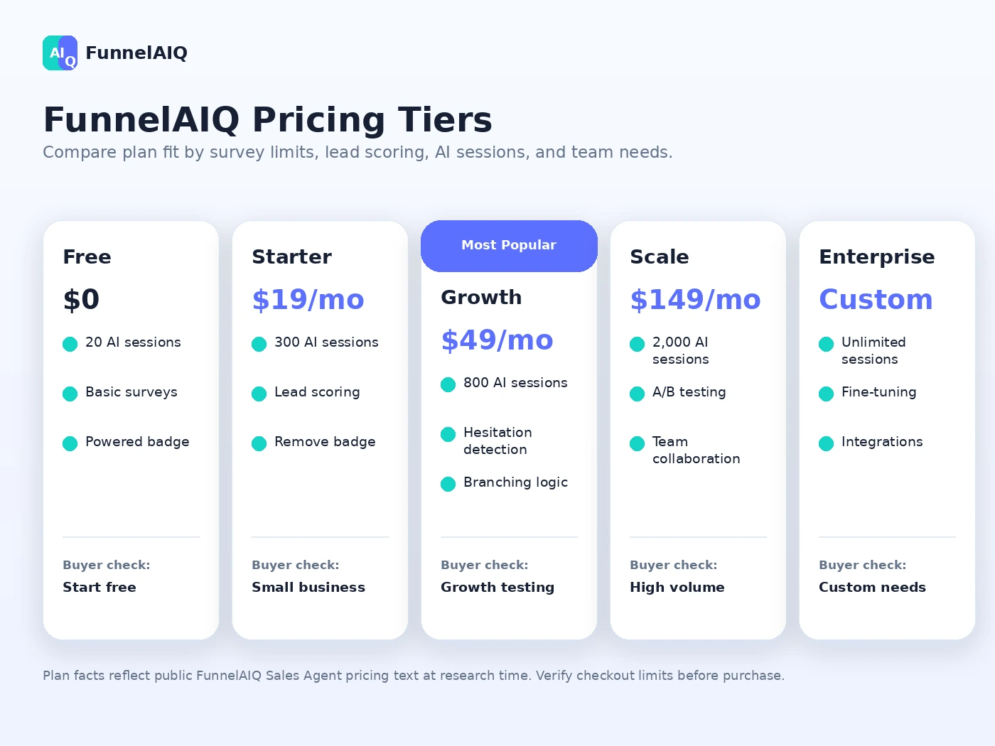 FunnelAIQ: final verdict, showing when buyers should test the free path, compare alternatives, or choose a paid plan