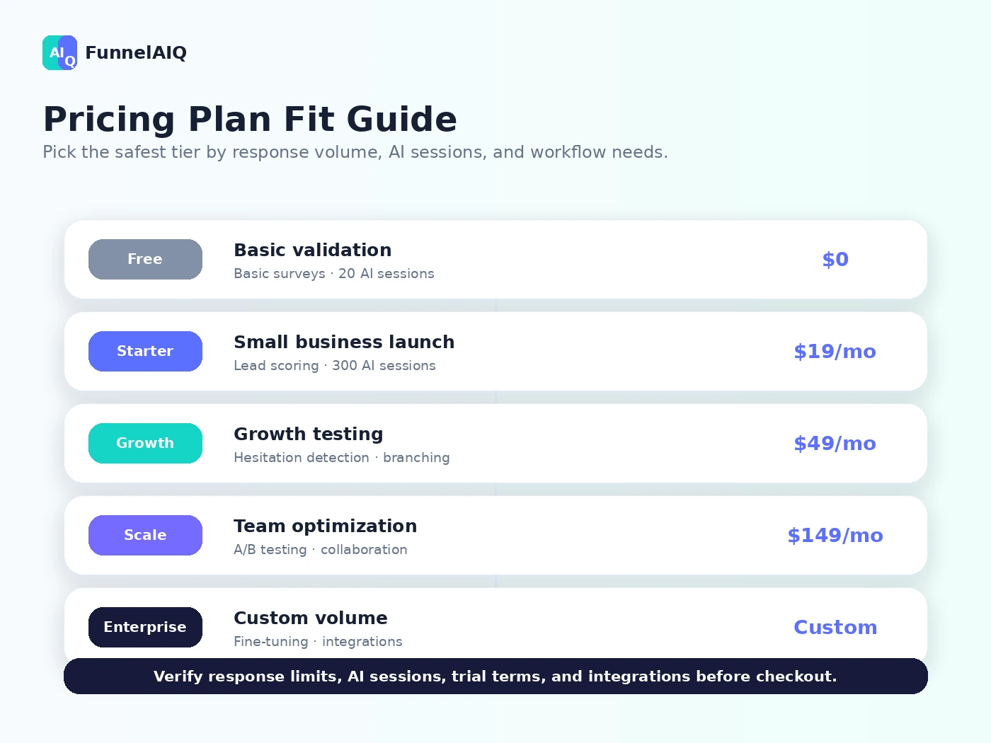 FunnelAIQ: pricing decision map, showing how response limits, AI sessions, and team needs affect the safest plan choice