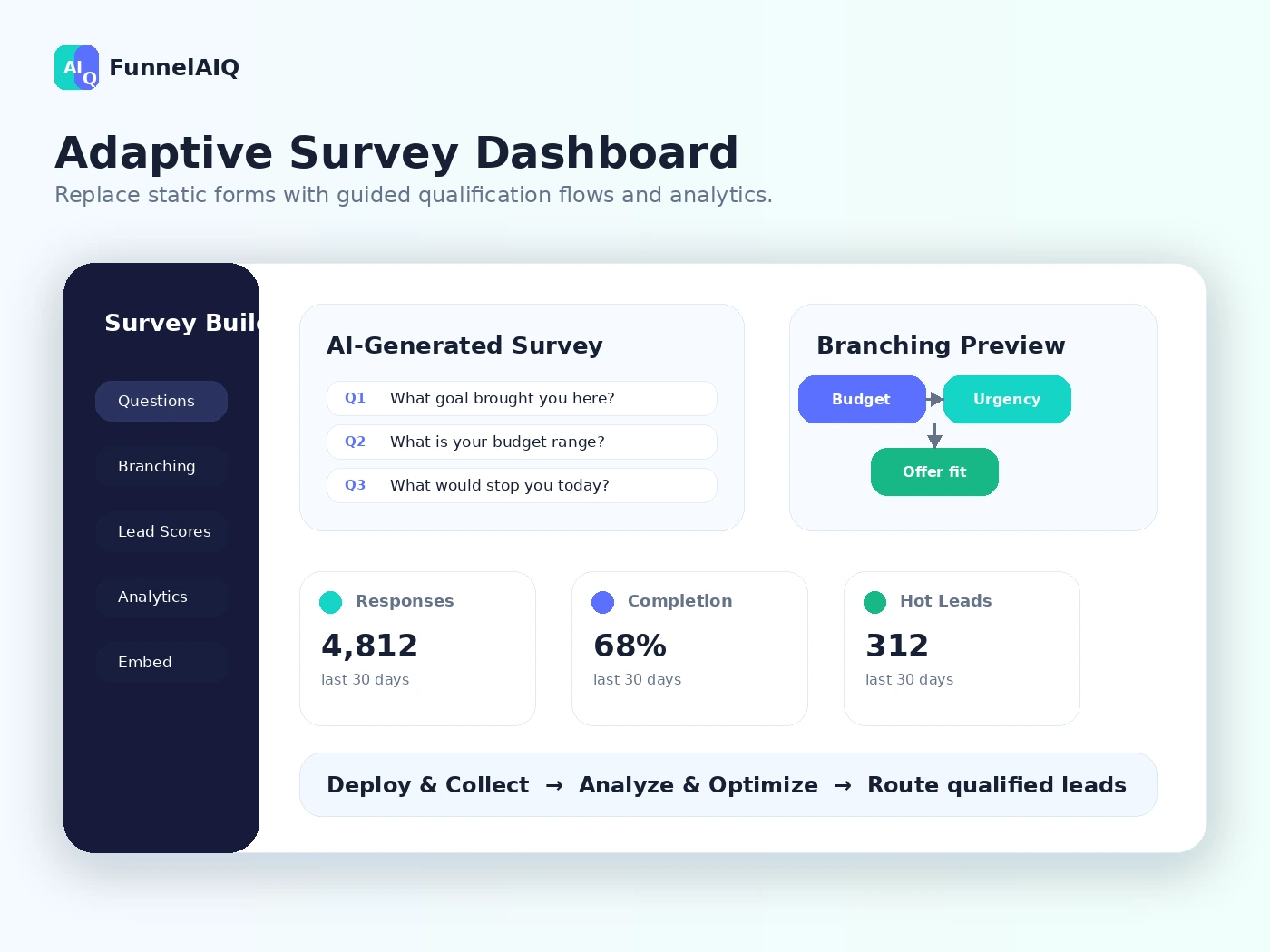 FunnelAIQ: review snapshot, showing survey funnel fit, plan limits, and buyer verification points