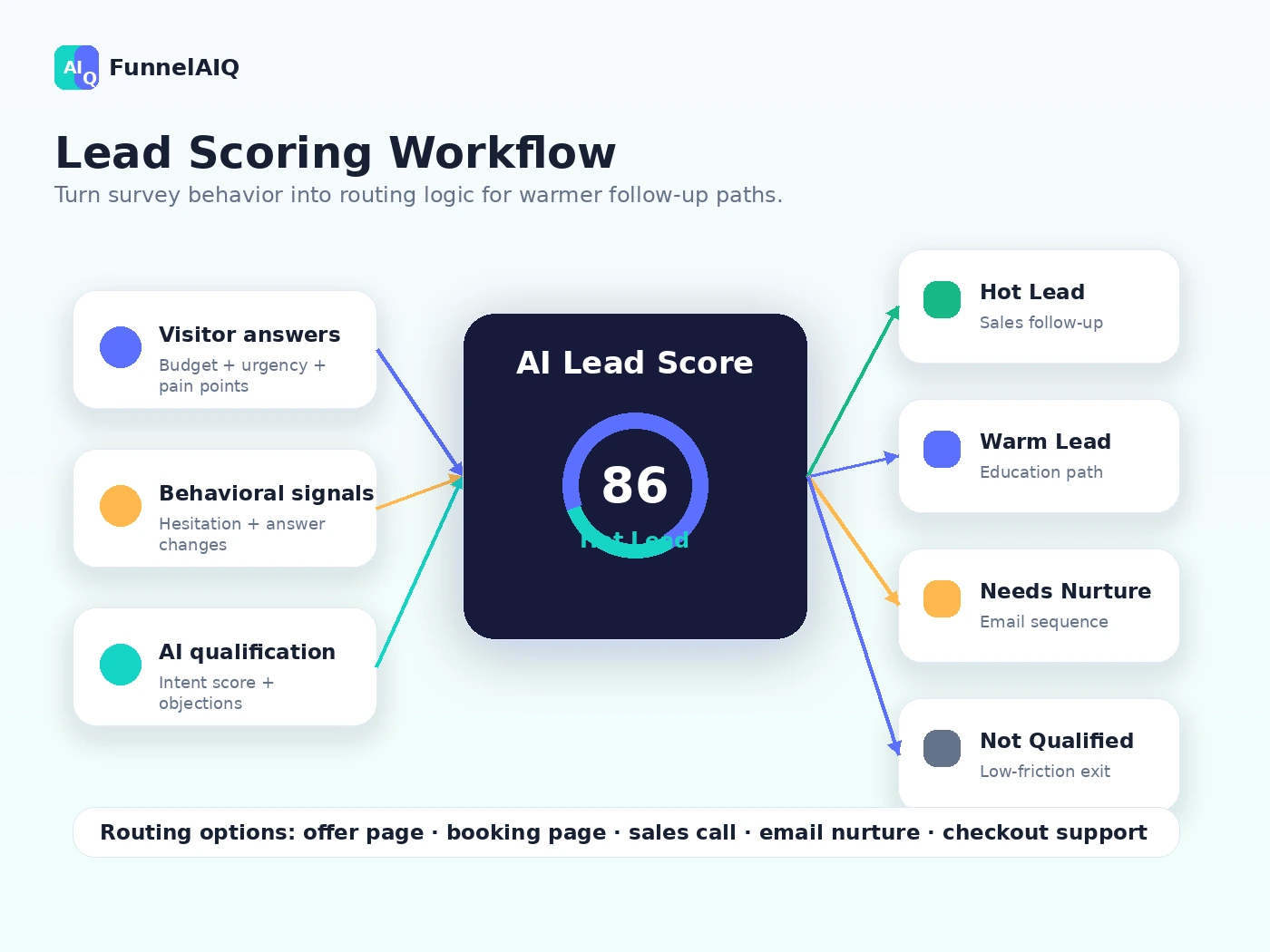 FunnelAIQ: workflow fit map, showing how adaptive survey answers should route visitors toward the right sales next step
