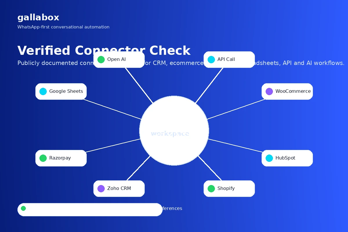 Gallabox: alternatives map, showing direct WhatsApp automation platforms and adjacent CRM, chatbot, and communication tools