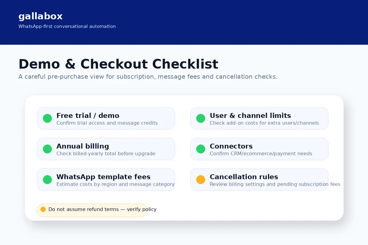 Gallabox: buyer checklist, showing WhatsApp volume, team size, connector access, message charges, and refund checks before purchase