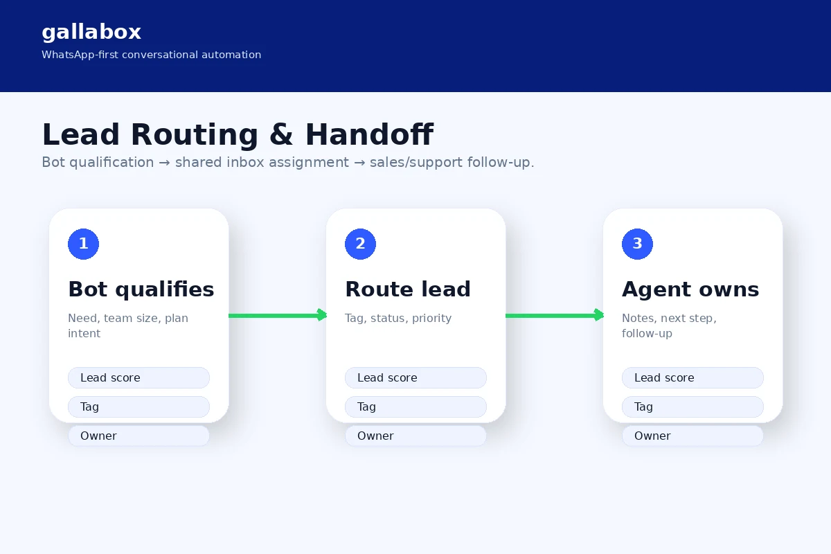 Gallabox: final verdict, showing when to choose WhatsApp automation, when to compare alternatives, and when to test before annual billing