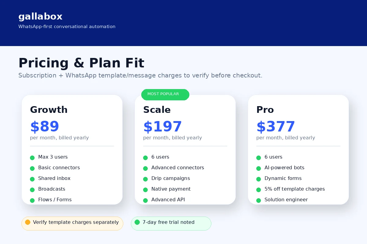 Gallabox: pricing decision map, showing subscription tiers, WhatsApp message charges, connector checks, and annual billing caution