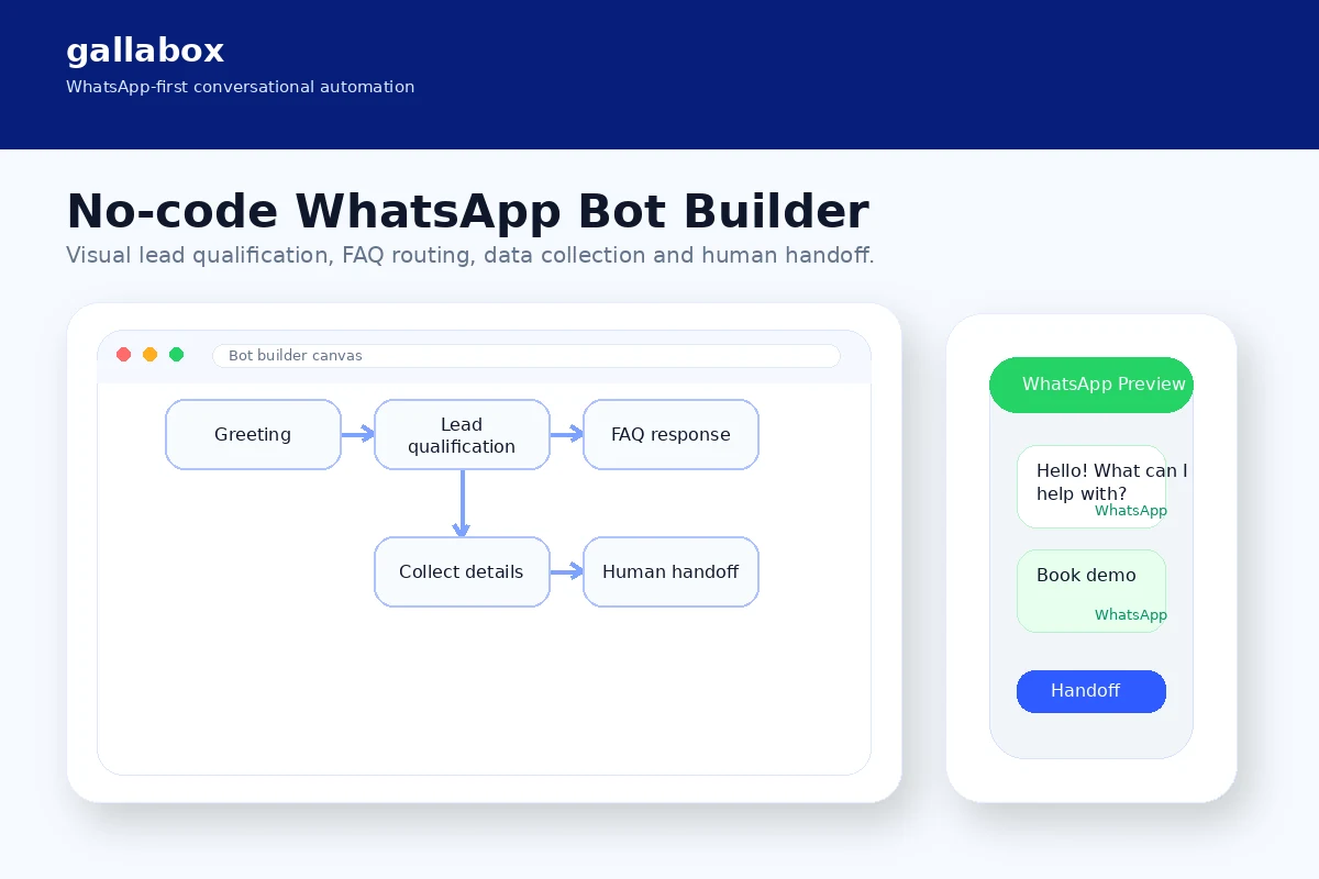 Gallabox: workflow fit map, showing lead capture, chatbot qualification, shared inbox handoff, broadcasts, and human review checkpoints