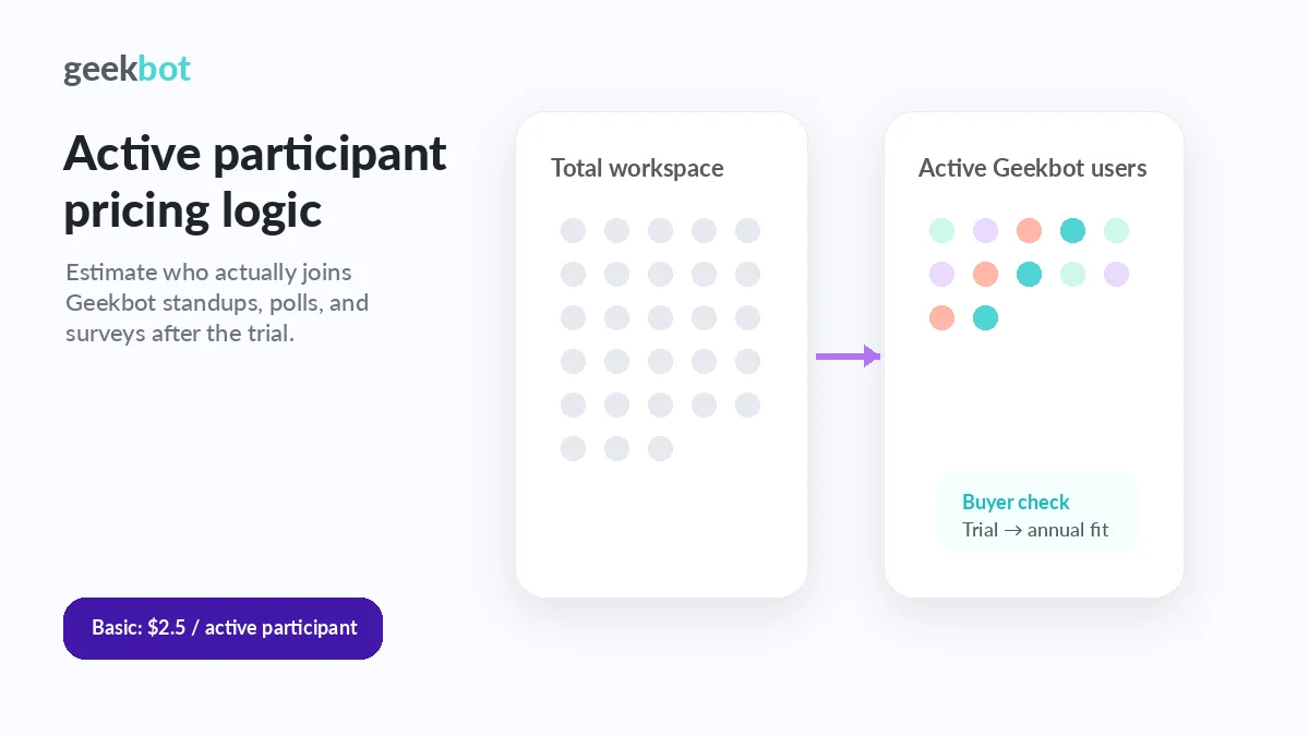 Geekbot: buyer checklist, showing participation, active-user pricing, billing interval, reporting needs, and refund checks