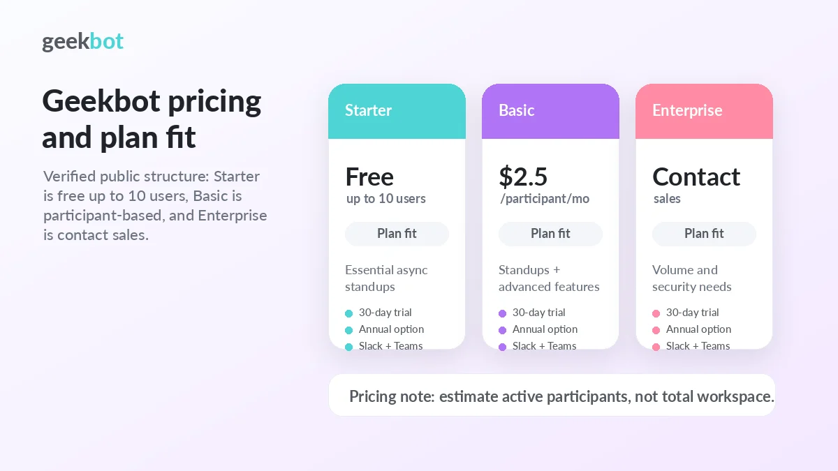 Geekbot: pricing decision map, showing free plan, trial, active participants, annual billing, and Enterprise checks