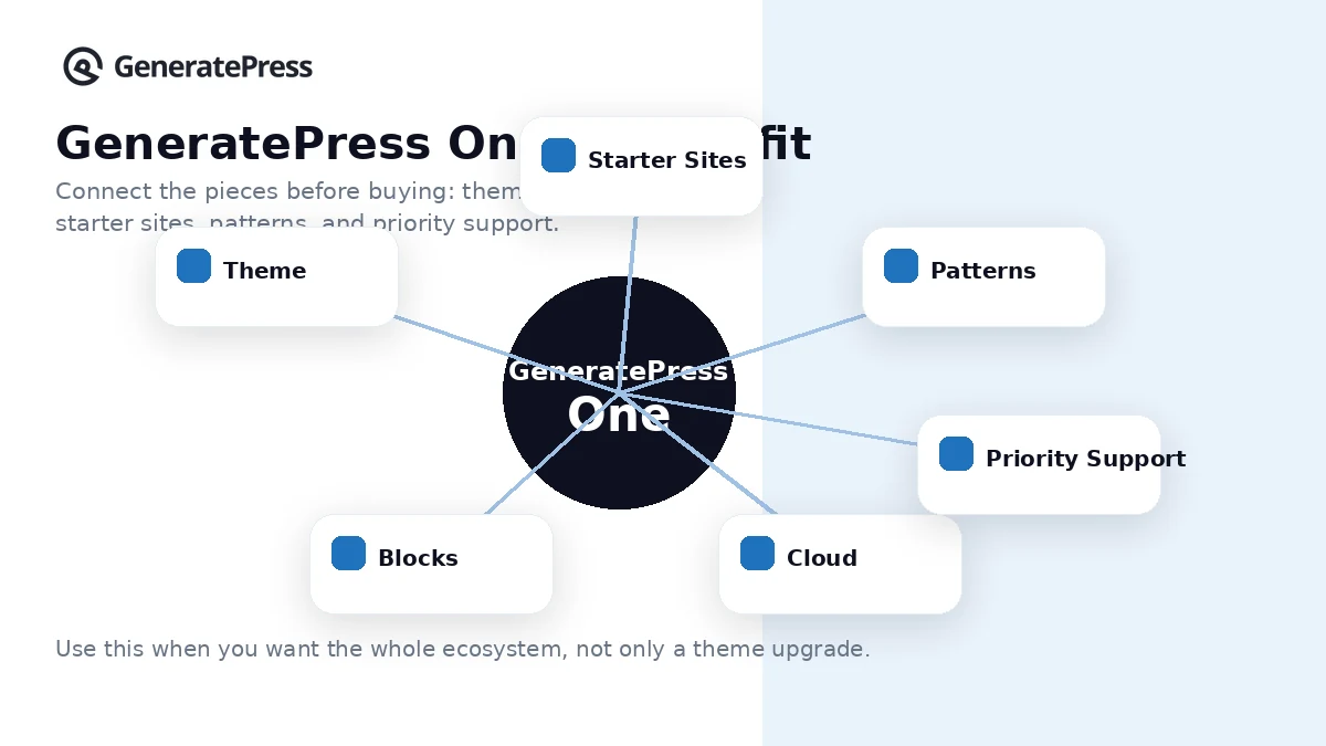 GeneratePress: buyer checklist, showing license, renewal, bundle, and WordPress workflow checks before paying