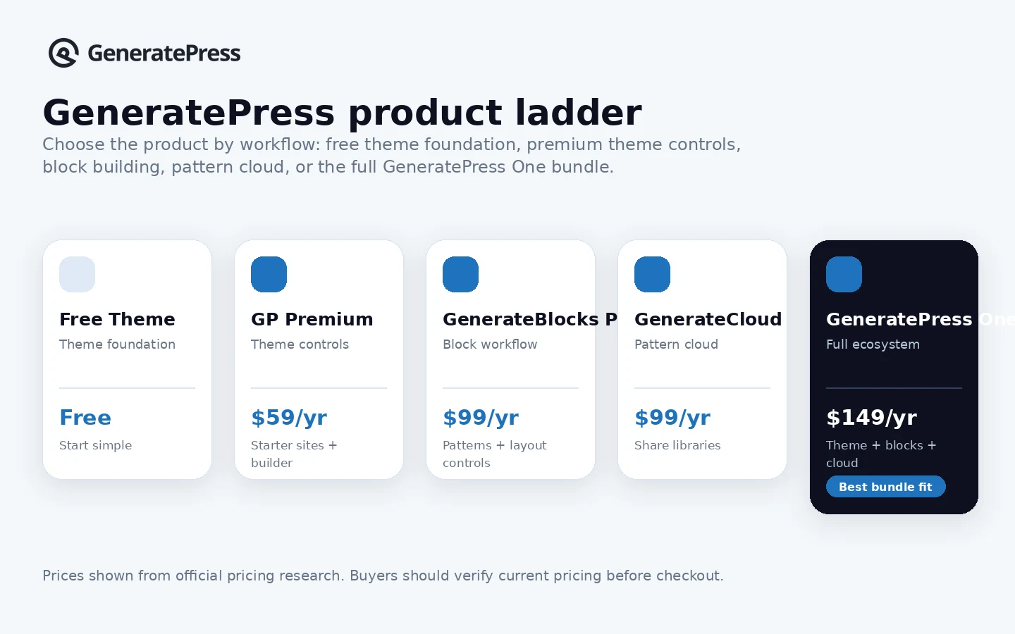 GeneratePress: pricing decision map, showing when to choose free theme, GP Premium, or GeneratePress One